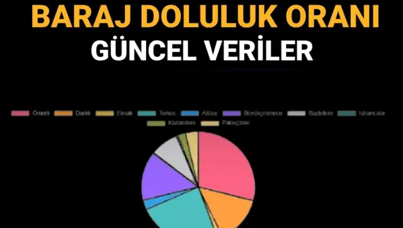 İstanbul'da Baraj Doluluk Oranları Güncel Verilerle Açıklığa Kavuştu!